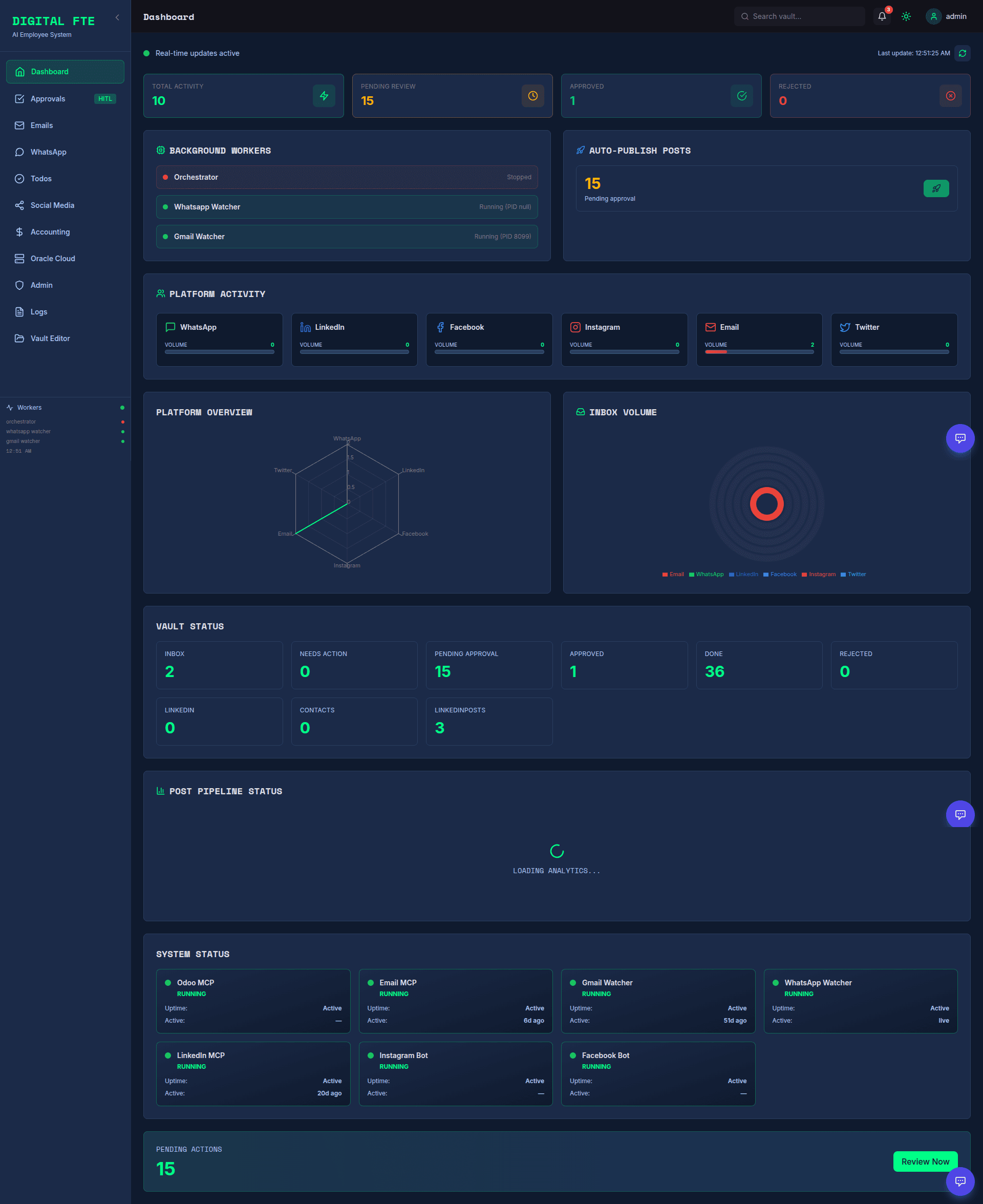 Full Digital FTE dashboard showing vault status, post pipeline, and system health for every connected service