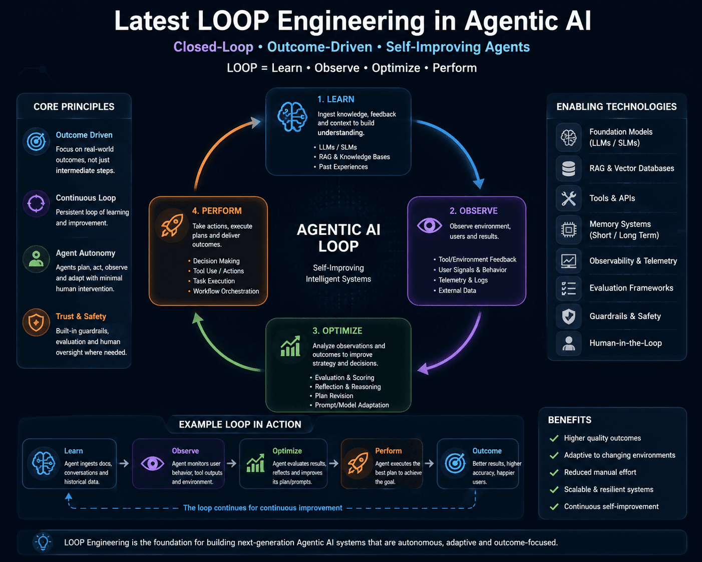 Diagram of a closed agent loop cycling through learn, observe, optimize, and perform